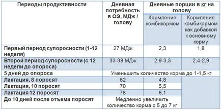 годування свиноматок