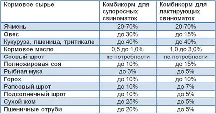 годування свиноматок
