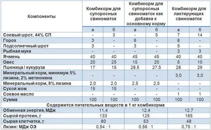 годування свиноматок