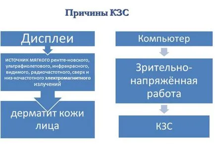 Комп'ютерний зоровий синдром - симптоми і лікування