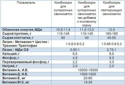 годування свиноматок