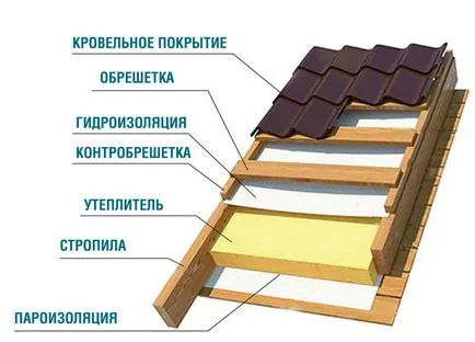 Контробрешетка під металочерепицю розмір, пристрій, монтаж