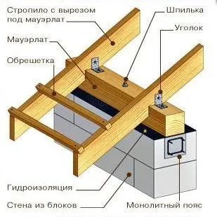 Кріплення до газобетону