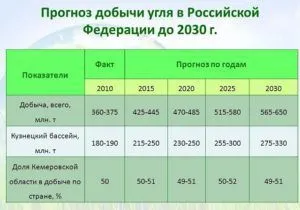 Кузнецький вугільний басейн собівартість видобутку, глибина, способи видобутку (басейн) Кузнецький вугільний басейн собівартість видобутку, глибина, способи видобутку