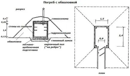 Лабаз, льодовик, міні-льох і пристінний льох при високому УГВ (міні-льох) Лабаз, льодовик, міні-льох і пристінний льох при високому УГВ