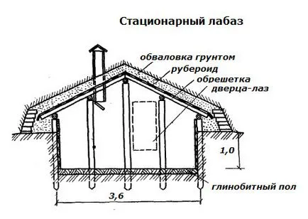 Лабаз, льодовик, міні-льох і пристінний льох при високому УГВ (льох) Лабаз, льодовик, міні-льох і пристінний льох при високому УГВ