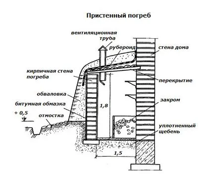 Лабаз, льодовик, міні-льох і пристінний льох при високому УГВ (комору міні льох льодовик біля стіни пристінний своїми руками) Лабаз, льодовик, міні-льох і пристінний льох при високому УГВ