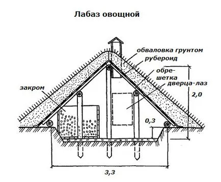 Лабаз, льодовик, міні-льох і пристінний льох при високому УГВ (комору) Лабаз, льодовик, міні-льох і пристінний льох при високому УГВ
