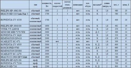 Кращі фени для волосся 2014 (кращі) Кращі фени для волосся 2014