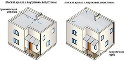 Плоский дах для приватного будинку чи варто чи ні (плоский дах) Плоский дах для приватного будинку чи варто чи ні