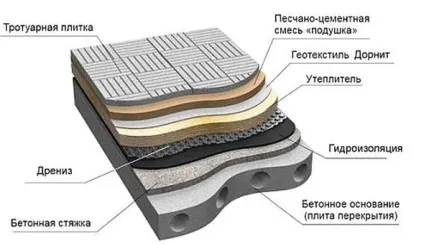 Плоска покрівля - особливості, конструкції, матеріали (інше) Плоска покрівля - особливості, конструкції, матеріали