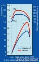 Дизель для спортсмена як форсувати дизель
