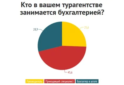 Директору турфірми на замітку як полегшити собі бухгалтерію (собі) Директору турфірми на замітку як полегшити собі бухгалтерію