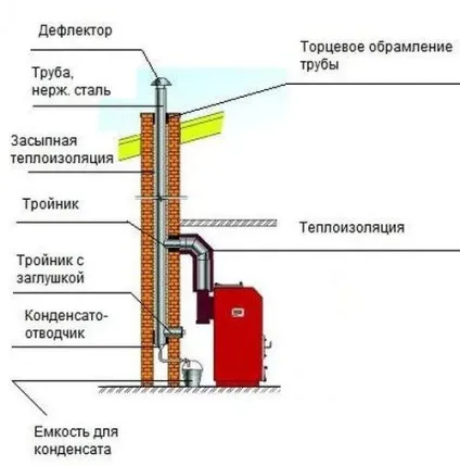 Димарі для твердопаливних котлів - установка своїми руками, тяга і який краще (котлів) Димарі для твердопаливних котлів - установка своїми руками, тяга і який краще