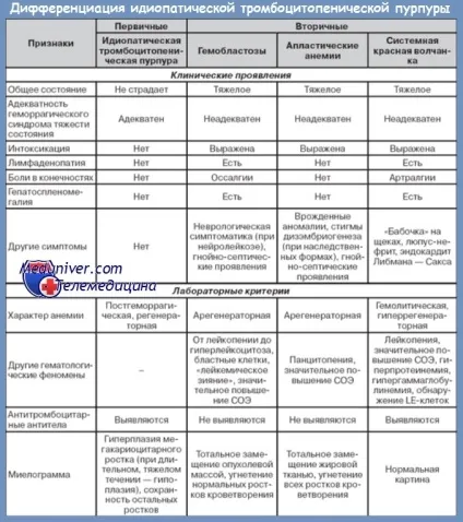Диференціальна діагностика ідіопатичною тромбоцитопенічна пурпура (ідіопатичною) Диференціальна діагностика ідіопатичною тромбоцитопенічна пурпура