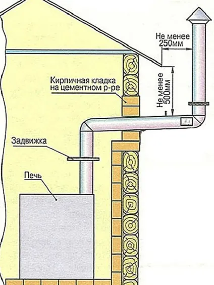 Димохід в лазні через стіну як і вивести з лазні трубу, установка, монтаж банної труби від печі (стіну) Димохід в лазні через стіну як і вивести з лазні трубу, установка, монтаж банної труби від печі