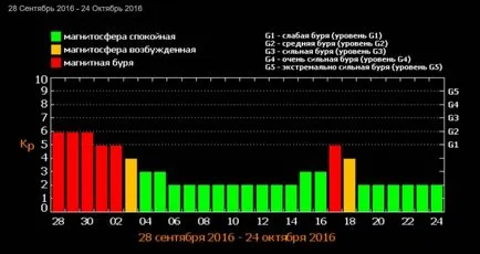 Магнітні бурі у вересні 2016 розклад по днях попередить метеозалежних людей - головні (магнітні) Магнітні бурі у вересні 2016 розклад по днях попередить метеозалежних людей - головні