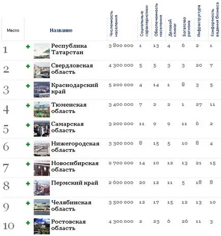 Кращі регіониУкаіни для розвитку бізнесу кращі міста України для відкриття своєї справи (досить) Кращі регіониУкаіни для розвитку бізнесу кращі міста України для відкриття своєї справи