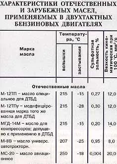 Масла для підвісних моторів комплектуючі та аксесуари для човнів катерів яхт водна техніка (обладнання) Масла для підвісних моторів комплектуючі та аксесуари для човнів катерів яхт водна техніка