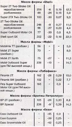 Масла для підвісних моторів комплектуючі та аксесуари для човнів катерів яхт водна техніка (підвісних човнових моторів) Масла для підвісних моторів комплектуючі та аксесуари для човнів катерів яхт водна техніка
