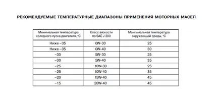 Масло моторне 5w30 і 5w40 в чому різниця і головні відмінності (моторне) Масло моторне 5w30 і 5w40 в чому різниця і головні відмінності