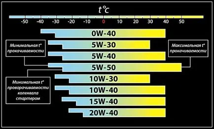 Масло моторне 5w30 і 5w40 в чому різниця і головні відмінності (5w40) Масло моторне 5w30 і 5w40 в чому різниця і головні відмінності