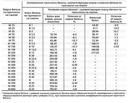 Маркування бетону по госту, таблиці (маркування бетону по гост) Маркування бетону по госту, таблиці