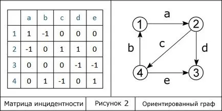 матриця інцидентності