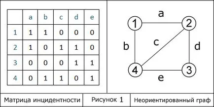 матриця інцидентності