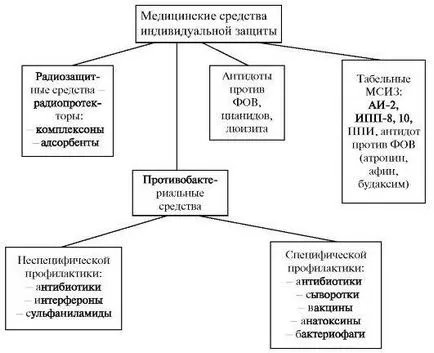 Медичні засоби індивідуального захисту (індивідуальної) Медичні засоби індивідуального захисту