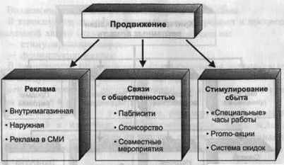 Методи просування в торговому маркетингу - студопедія (торговому) Методи просування в торговому маркетингу - студопедія
