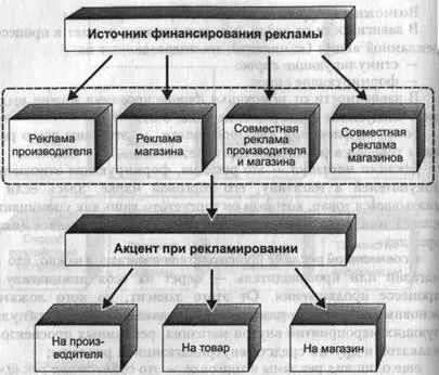 Методи просування в торговому маркетингу - студопедія (школопедія) Методи просування в торговому маркетингу - студопедія