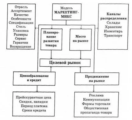 Моделі маркетингу - менеджмент організацій - навчальні матеріали онлайн