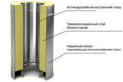 Монтаж димоходу своїми руками покрокова інструкція, схеми (відео) (перший по черепиці) Монтаж димоходу своїми руками покрокова інструкція, схеми (відео)