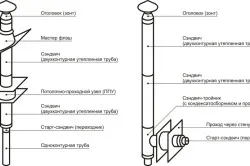 Монтаж димоходу своїми руками покрокова інструкція, схеми (відео) (руками) Монтаж димоходу своїми руками покрокова інструкція, схеми (відео)