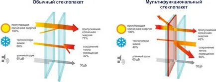 мультифункціональний склопакет