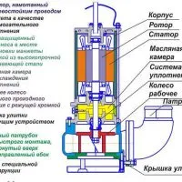 Насос для каналізації в квартирі і приватному будинку (приватному) Насос для каналізації в квартирі і приватному будинку