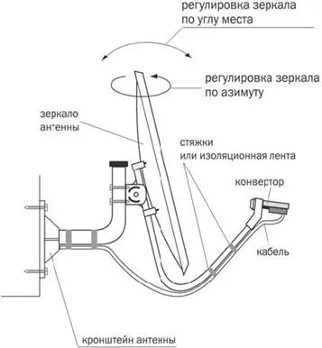 Налаштування нтв плюс