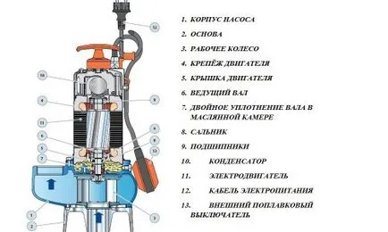 Насос для каналізації своїми руками технологія виготовлення (каналізації) Насос для каналізації своїми руками технологія виготовлення