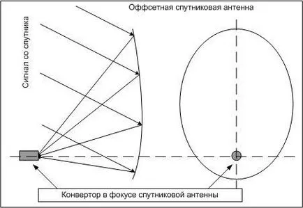 Налаштування супутникової антени самостійно для чайників (настройка) Налаштування супутникової антени самостійно для чайників