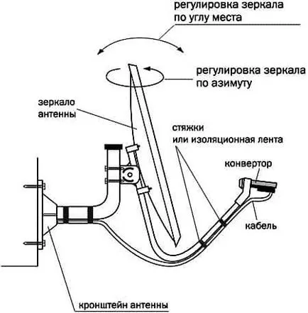 Налаштування супутникової антени самостійно для чайників (настройка) Налаштування супутникової антени самостійно для чайників