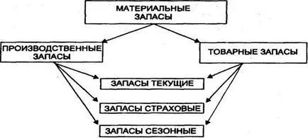 Призначення і види запасів (запасів) Призначення і види запасів