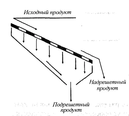 Призначення і класифікація процесів просіювання, coalguide (класифікації) Призначення і класифікація процесів просіювання, coalguide