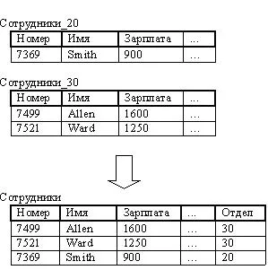 Ноу Інти, лекція, діалект sql фірми oracle (реляційної бази даних) Ноу Інти, лекція, діалект sql фірми oracle