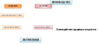 Ні моделі маркетингу послуг