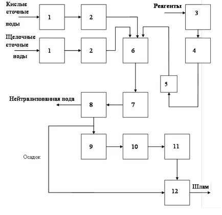 Нейтралізація - штріплінг л