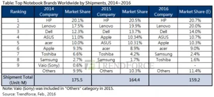 Частка apple на ринку ноутбуків перевищила 10% (ринку) Частка apple на ринку ноутбуків перевищила 10%