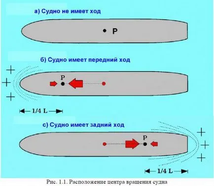 Загальні поняття маневреності судна (режимі повного ходу) Загальні поняття маневреності судна