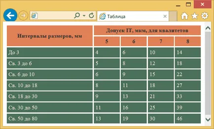 Оформлення таблиць, webreference