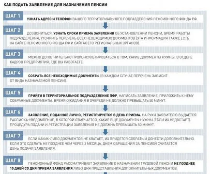оформлення пенсії